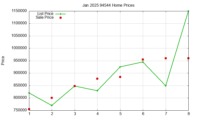 94544 Homes Just Sold 2025-01