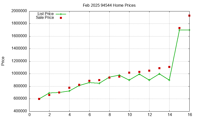 94544 Homes Just Sold 2025-02