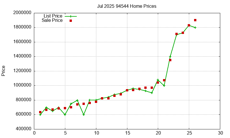 94544 Homes Just Sold 2025-07