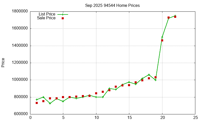 94544 Homes Just Sold 2025-09