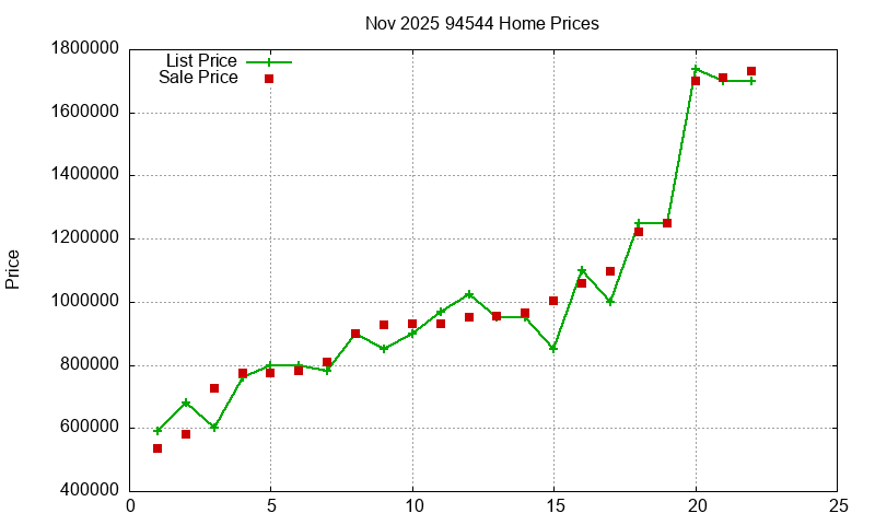 94544 Homes Just Sold 2025-11