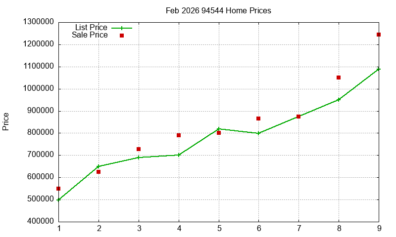94544 Homes Just Sold 2026-02