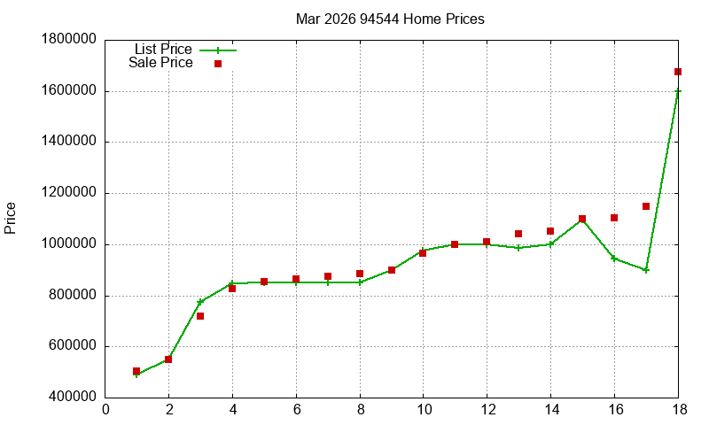 94544 Homes Just Sold 2026-03