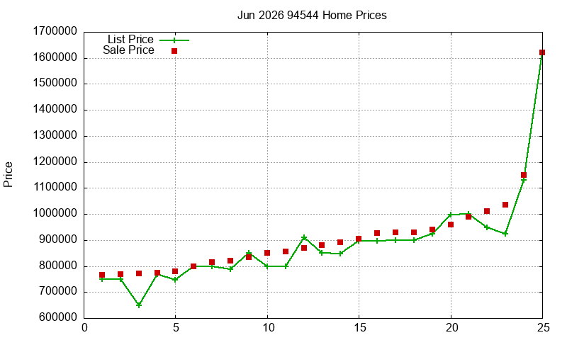 94544 Homes Just Sold 2026-06