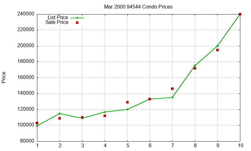 94544 Condos Just Sold 2000-03 94544 Condos Just Sold 2000-03