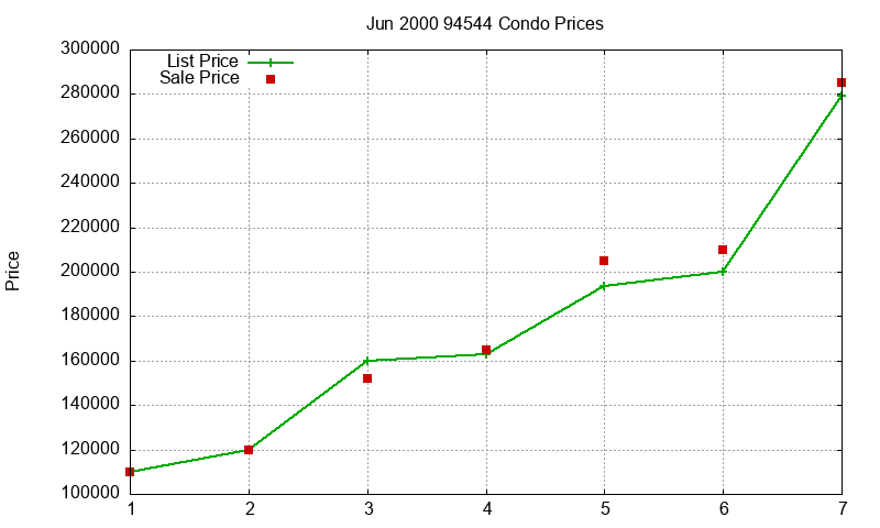94544 Condos Just Sold 2000-06 94544 Condos Just Sold 2000-06