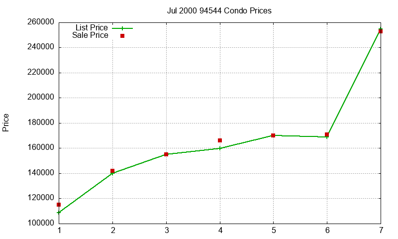 94544 Condos Just Sold 2000-07 94544 Condos Just Sold 2000-07