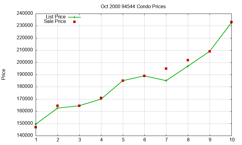 94544 Condos Just Sold 2000-10 94544 Condos Just Sold 2000-10