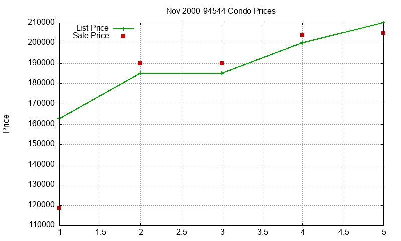 94544 Condos Just Sold 2000-11 94544 Condos Just Sold 2000-11