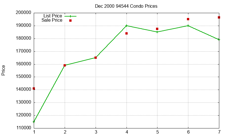 94544 Condos Just Sold 2000-12 94544 Condos Just Sold 2000-12