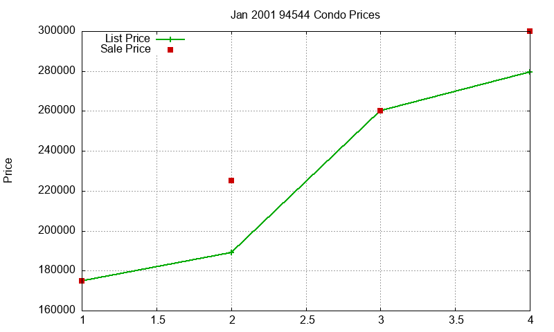 94544 Condos Just Sold 2001-01 94544 Condos Just Sold 2001-01