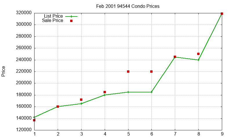 94544 Condos Just Sold 2001-02