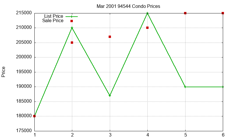 94544 Condos Just Sold 2001-03