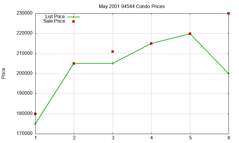 94544 Condos Just Sold 2001-05 94544 Condos Just Sold 2001-05