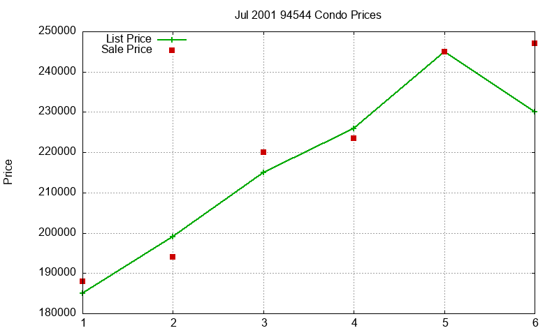 94544 Condos Just Sold 2001-07 94544 Condos Just Sold 2001-07