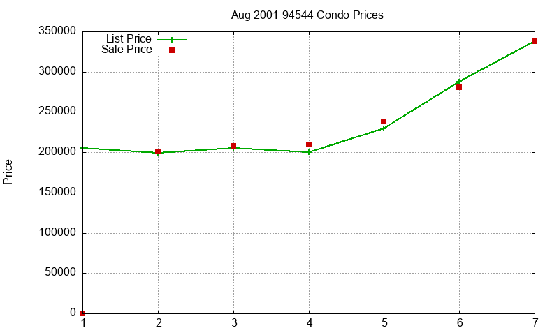94544 Condos Just Sold 2001-08 94544 Condos Just Sold 2001-08