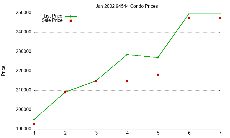 94544 Condos Just Sold 2002-01 94544 Condos Just Sold 2002-01