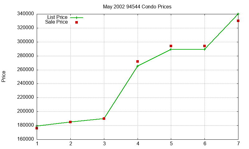 94544 Condos Just Sold 2002-05 94544 Condos Just Sold 2002-05