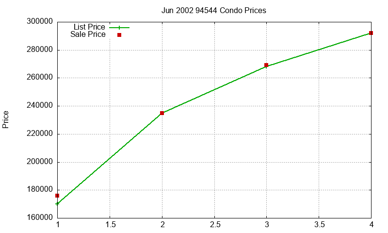 94544 Condos Just Sold 2002-06 94544 Condos Just Sold 2002-06
