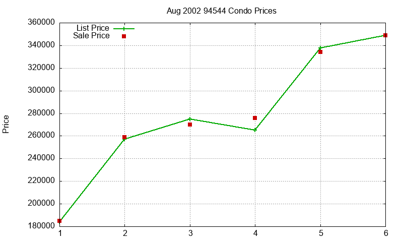94544 Condos Just Sold 2002-08 94544 Condos Just Sold 2002-08