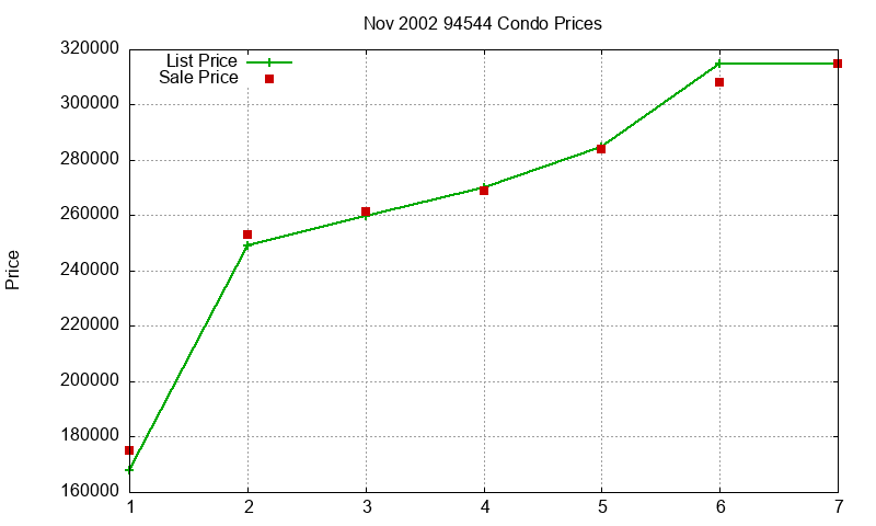 94544 Condos Just Sold 2002-11