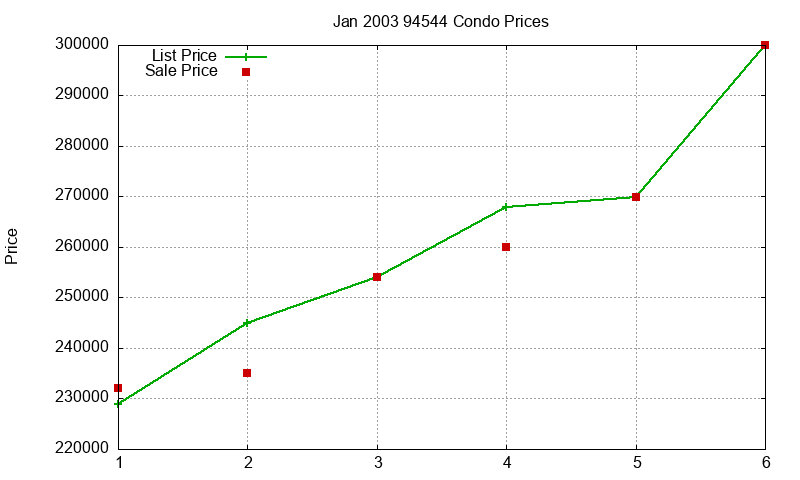 94544 Condos Just Sold 2003-01 94544 Condos Just Sold 2003-01