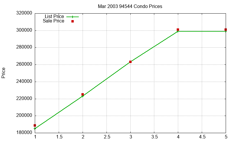 94544 Condos Just Sold 2003-03