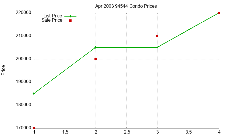 94544 Condos Just Sold 2003-04 94544 Condos Just Sold 2003-04