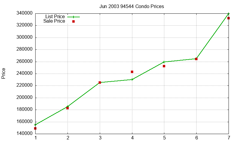 94544 Condos Just Sold 2003-06 94544 Condos Just Sold 2003-06