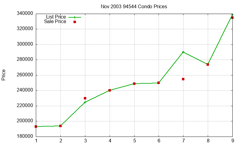 94544 Condos Just Sold 2003-11 94544 Condos Just Sold 2003-11