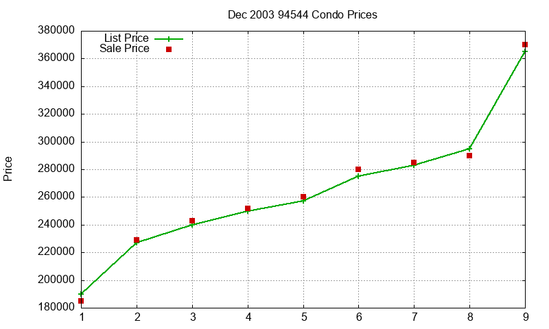 94544 Condos Just Sold 2003-12 94544 Condos Just Sold 2003-12