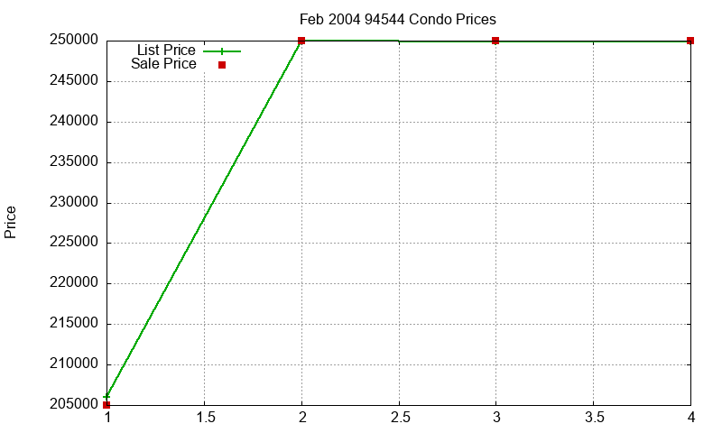 94544 Condos Just Sold 2004-02 94544 Condos Just Sold 2004-02