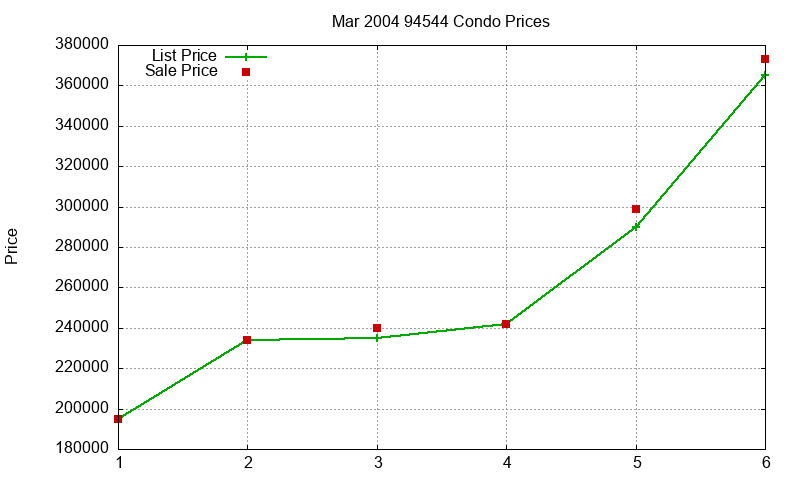94544 Condos Just Sold 2004-03