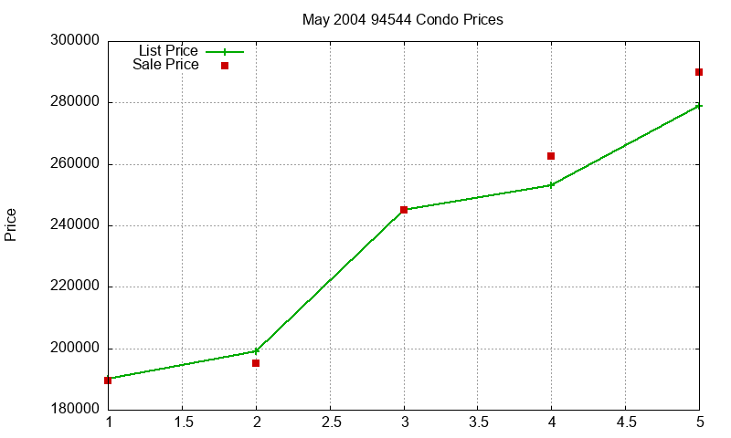94544 Condos Just Sold 2004-05