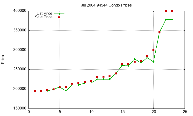 94544 Condos Just Sold 2004-07 94544 Condos Just Sold 2004-07