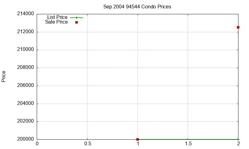 94544 Condos Just Sold 2004-09 94544 Condos Just Sold 2004-09