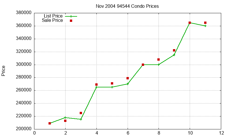 94544 Condos Just Sold 2004-11