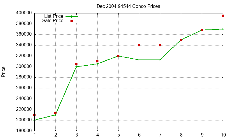 94544 Condos Just Sold 2004-12