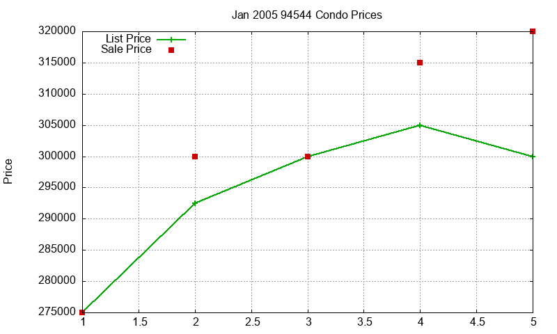 94544 Condos Just Sold 2005-01