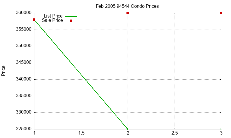 94544 Condos Just Sold 2005-02