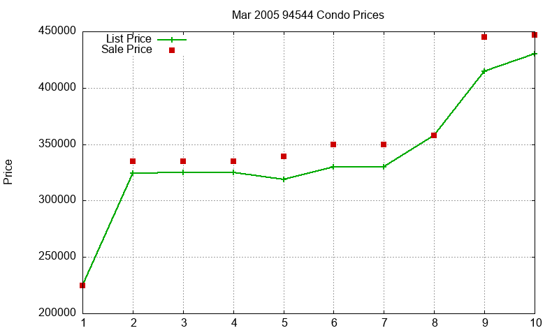 94544 Condos Just Sold 2005-03 94544 Condos Just Sold 2005-03