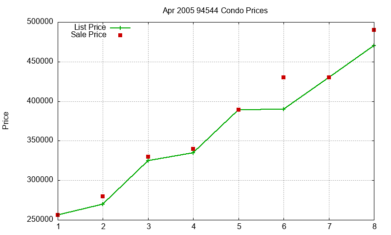 94544 Condos Just Sold 2005-04 94544 Condos Just Sold 2005-04