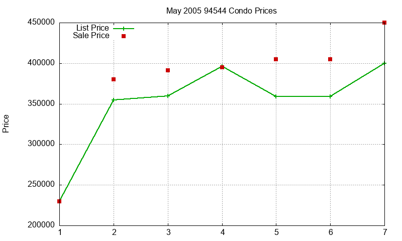 94544 Condos Just Sold 2005-05