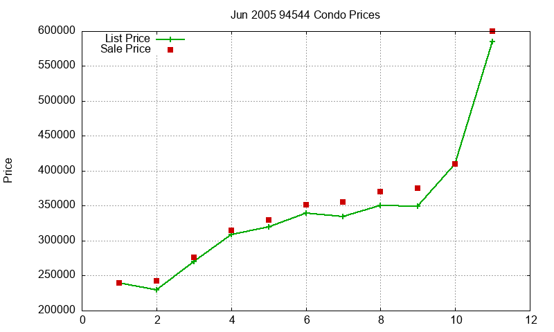 94544 Condos Just Sold 2005-06 94544 Condos Just Sold 2005-06