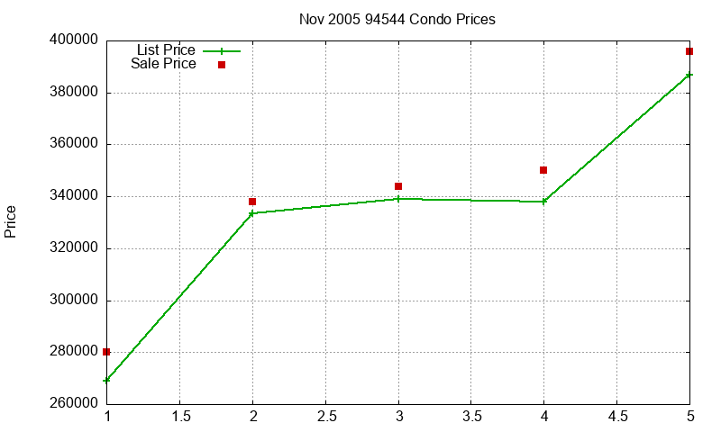 94544 Condos Just Sold 2005-11 94544 Condos Just Sold 2005-11