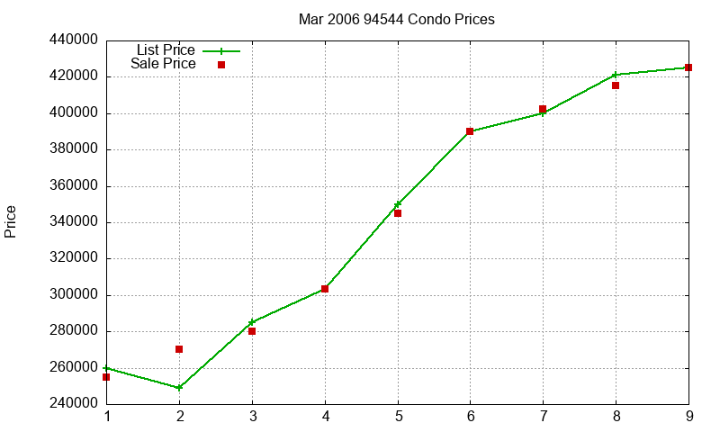 94544 Condos Just Sold 2006-03 94544 Condos Just Sold 2006-03