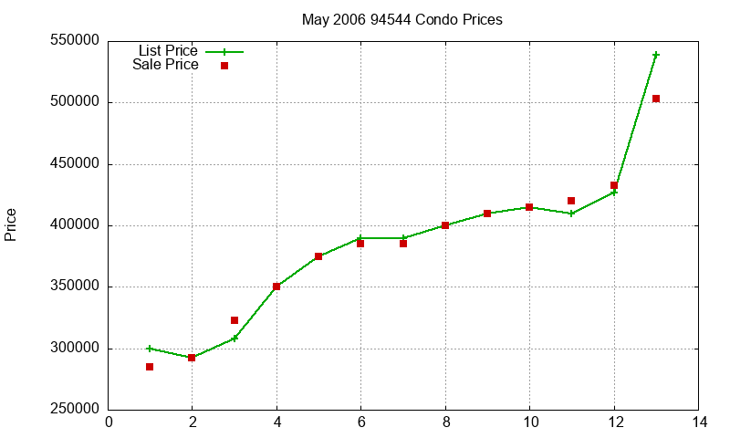 94544 Condos Just Sold 2006-05 94544 Condos Just Sold 2006-05