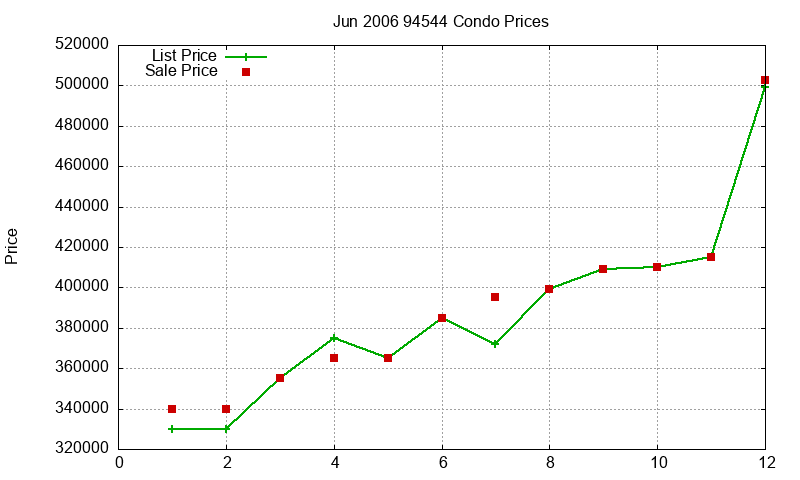 94544 Condos Just Sold 2006-06 94544 Condos Just Sold 2006-06