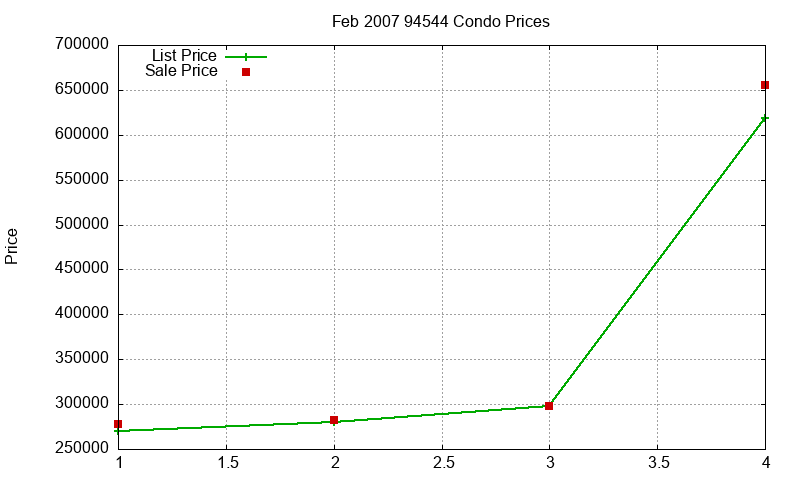 94544 Condos Just Sold 2007-02