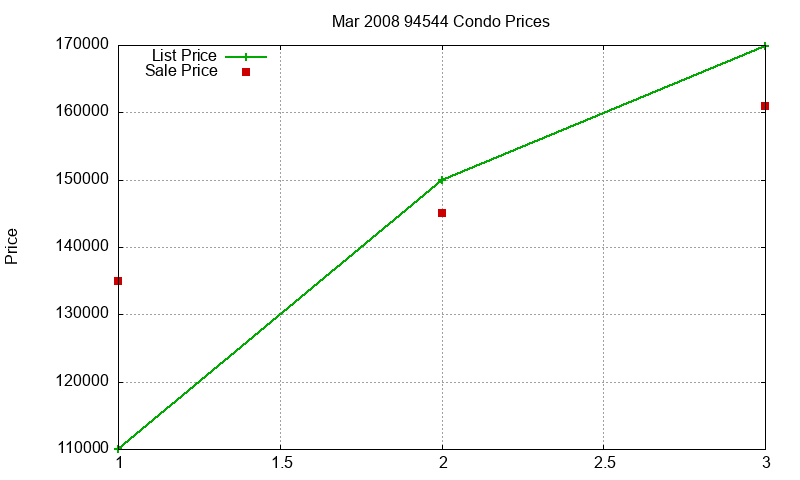 94544 Condos Just Sold 2008-03